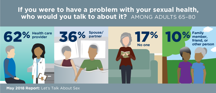 Let s Talk About Sex National Poll on Healthy Aging